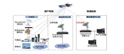 中國聯通發布“沃星海、陸、空、圖”系列衛星互聯網業務，開啟天地一體數據服務新篇章